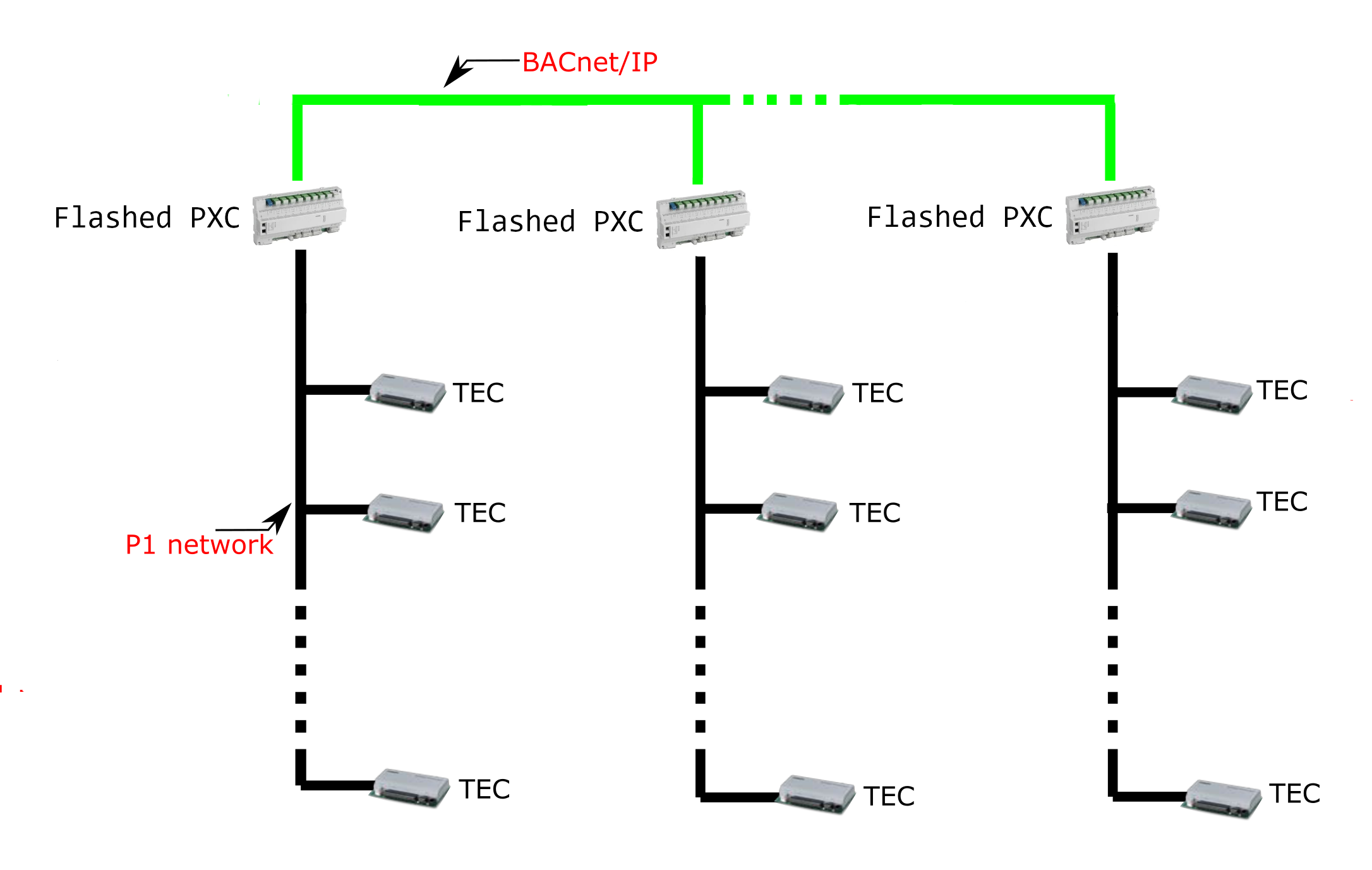 P2 to BACnet Gateway