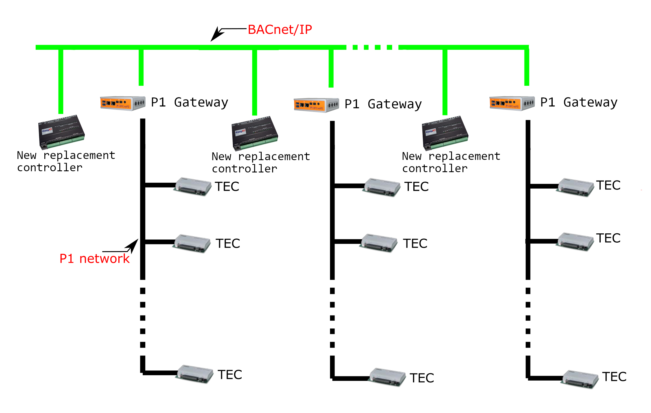 P1 to BACnet gateway