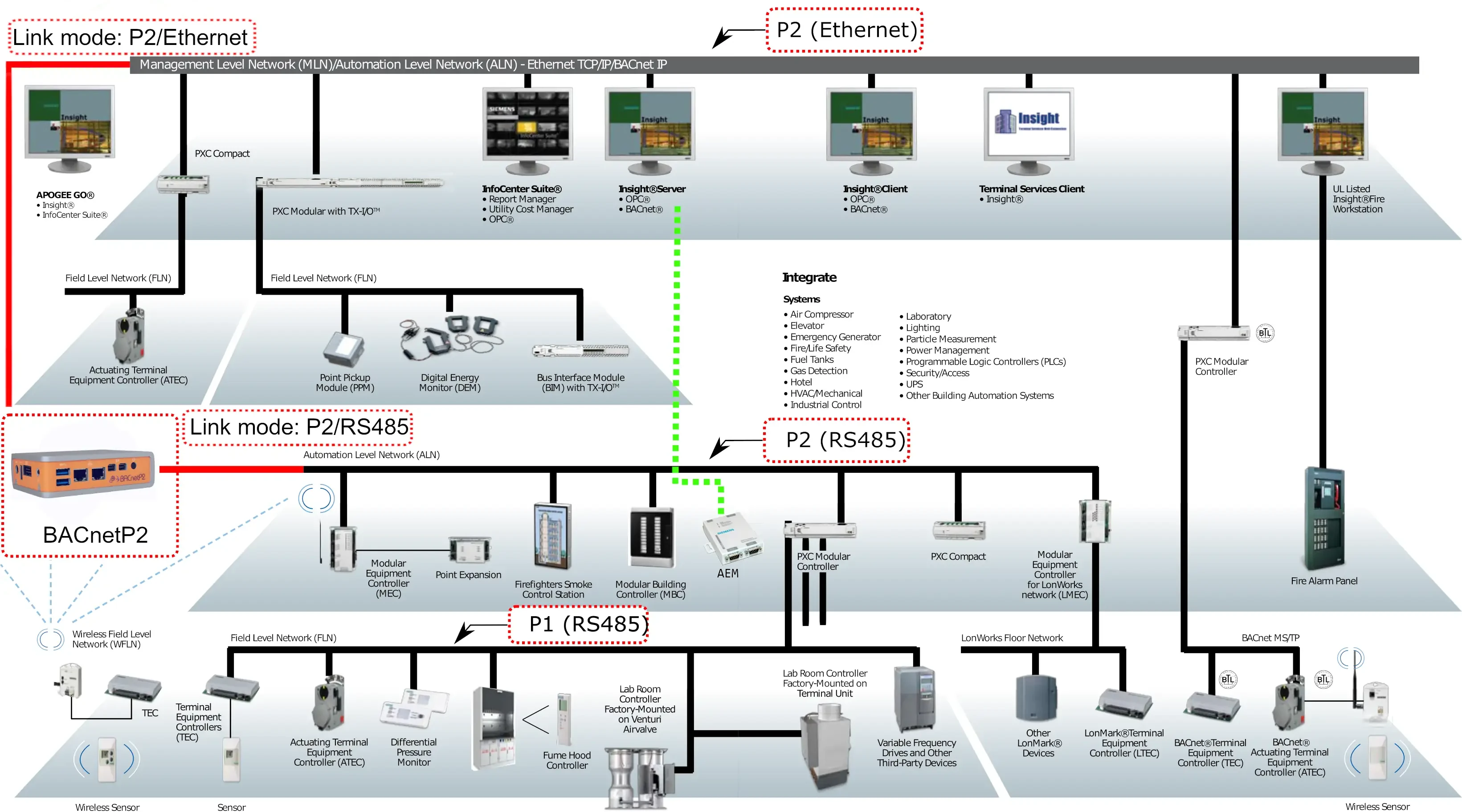 BACnetP2 integration with Siemens Systems